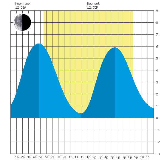 Pea Patch Island tide chart for Wednesday, June 18, 2025