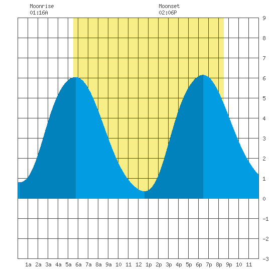 Pea Patch Island tide chart for Thursday, June 19, 2025