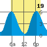 Pea Patch Island tide chart for Thursday, June 19, 2025