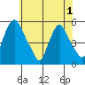 Pea Patch Island tide chart for Sunday, June 1, 2025
