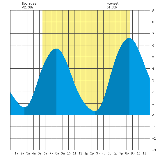 Pea Patch Island tide chart for Saturday, June 21, 2025