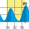 Pea Patch Island tide chart for Sunday, June 22, 2025