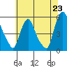 Pea Patch Island tide chart for Monday, June 23, 2025