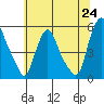 Pea Patch Island tide chart for Tuesday, June 24, 2025