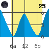 Pea Patch Island tide chart for Wednesday, June 25, 2025
