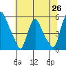 Pea Patch Island tide chart for Thursday, June 26, 2025