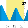 Pea Patch Island tide chart for Friday, June 27, 2025