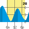 Pea Patch Island tide chart for Saturday, June 28, 2025