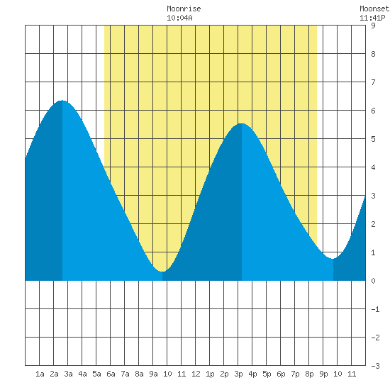 Pea Patch Island tide chart for Sunday, June 29, 2025