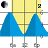 Pea Patch Island tide chart for Monday, June 2, 2025