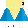 Pea Patch Island tide chart for Tuesday, June 3, 2025