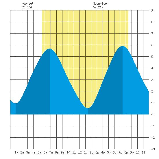 Pea Patch Island tide chart for Wednesday, June 4, 2025