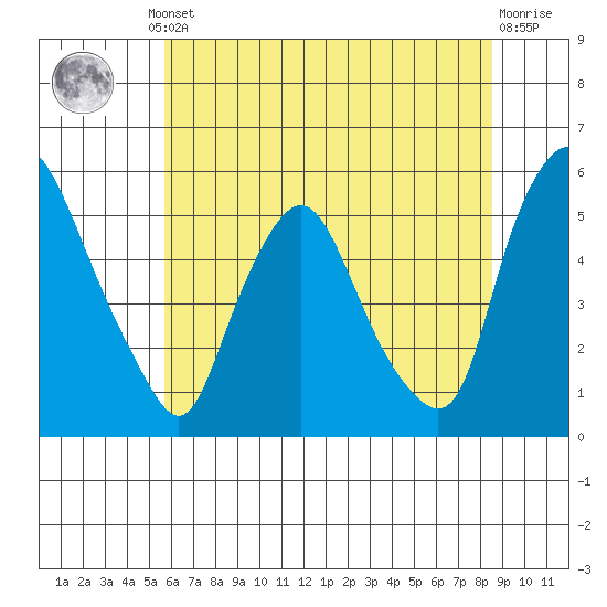 Pea Patch Island tide chart for Thursday, July 10, 2025