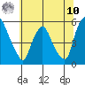 Pea Patch Island tide chart for Thursday, July 10, 2025