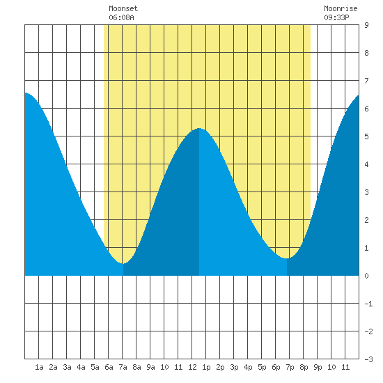 Pea Patch Island tide chart for Friday, July 11, 2025