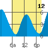 Pea Patch Island tide chart for Saturday, July 12, 2025