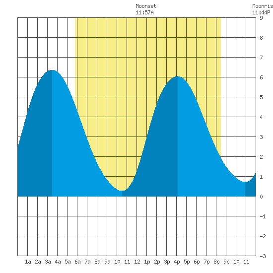 Pea Patch Island tide chart for Wednesday, July 16, 2025