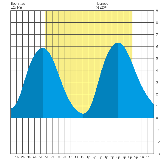 Pea Patch Island tide chart for Friday, July 18, 2025