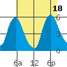 Pea Patch Island tide chart for Friday, July 18, 2025
