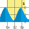 Pea Patch Island tide chart for Tuesday, July 1, 2025