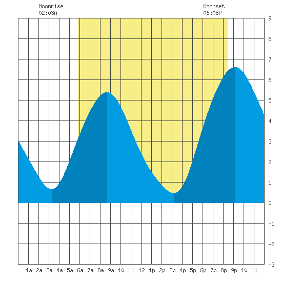 Pea Patch Island tide chart for Monday, July 21, 2025