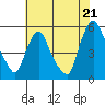 Pea Patch Island tide chart for Monday, July 21, 2025