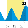 Pea Patch Island tide chart for Tuesday, July 22, 2025