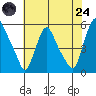 Pea Patch Island tide chart for Thursday, July 24, 2025