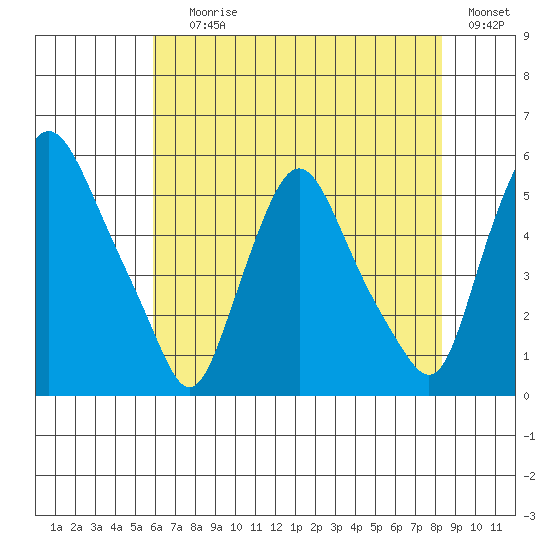 Pea Patch Island tide chart for Saturday, July 26, 2025