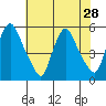 Pea Patch Island tide chart for Monday, July 28, 2025