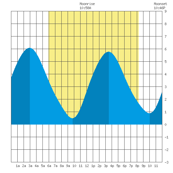 Pea Patch Island tide chart for Tuesday, July 29, 2025
