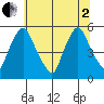 Pea Patch Island tide chart for Wednesday, July 2, 2025