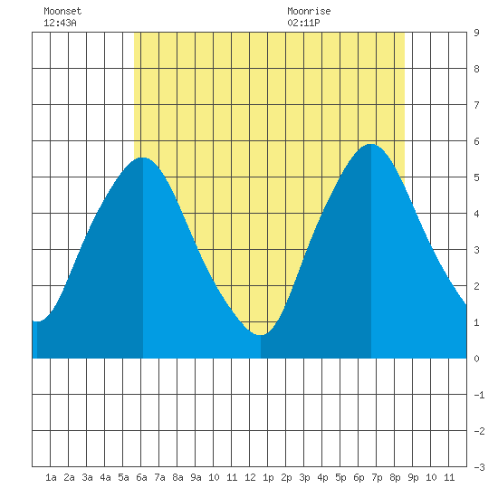 Pea Patch Island tide chart for Thursday, July 3, 2025