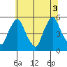Pea Patch Island tide chart for Thursday, July 3, 2025
