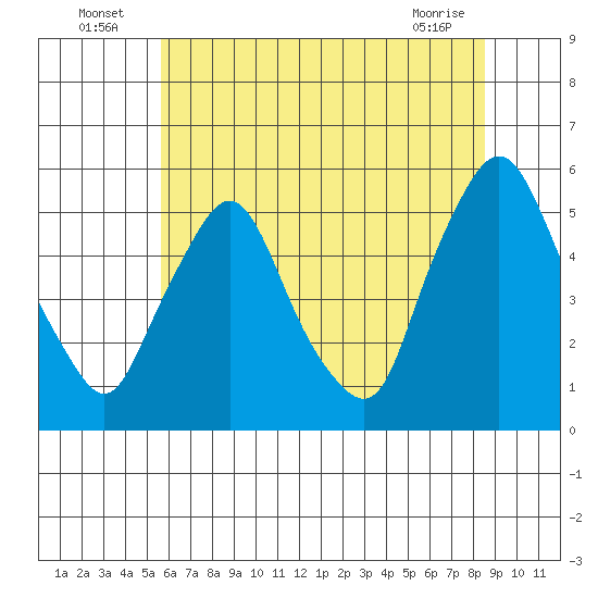 Pea Patch Island tide chart for Sunday, July 6, 2025