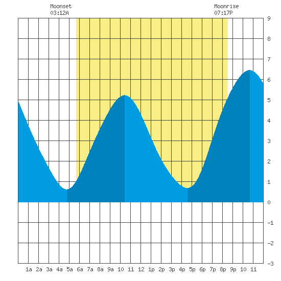 Pea Patch Island tide chart for Tuesday, July 8, 2025
