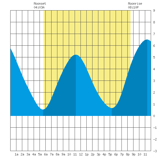 Pea Patch Island tide chart for Wednesday, July 9, 2025