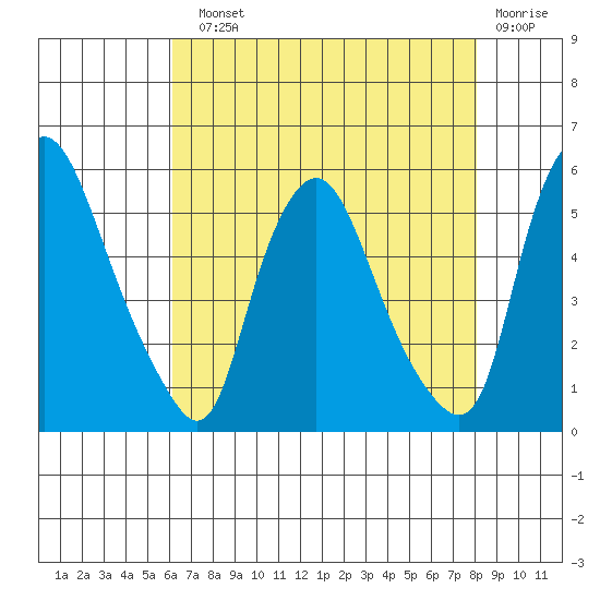 Pea Patch Island tide chart for Sunday, August 10, 2025