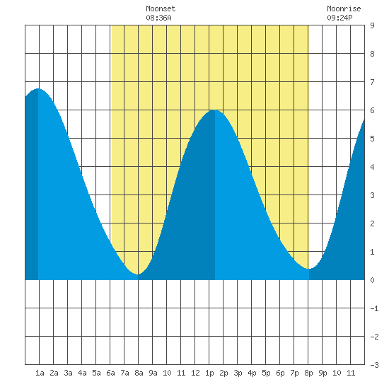 Pea Patch Island tide chart for Monday, August 11, 2025