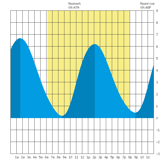 Pea Patch Island tide chart for Tuesday, August 12, 2025