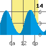 Pea Patch Island tide chart for Thursday, August 14, 2025