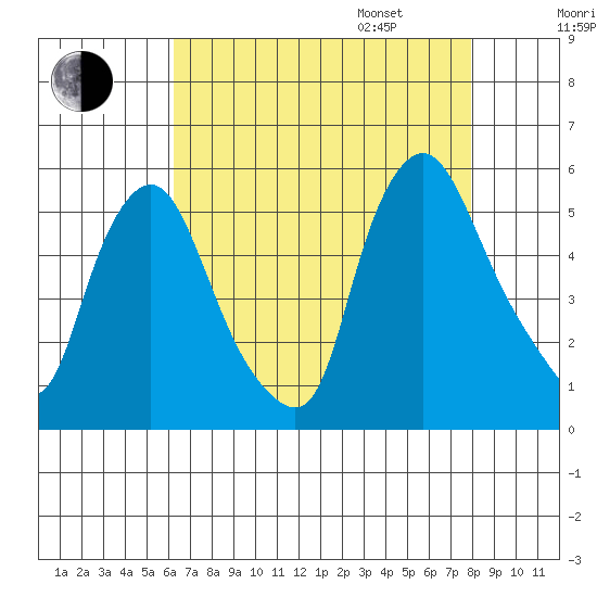 Pea Patch Island tide chart for Saturday, August 16, 2025
