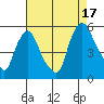 Pea Patch Island tide chart for Sunday, August 17, 2025