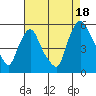 Pea Patch Island tide chart for Monday, August 18, 2025