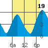 Pea Patch Island tide chart for Tuesday, August 19, 2025