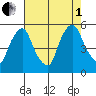 Pea Patch Island tide chart for Friday, August 1, 2025
