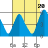 Pea Patch Island tide chart for Wednesday, August 20, 2025