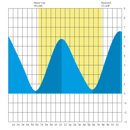Pea Patch Island tide chart for Friday, August 22, 2025