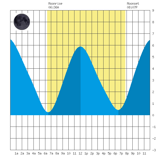 Pea Patch Island tide chart for Saturday, August 23, 2025