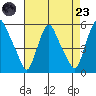 Pea Patch Island tide chart for Saturday, August 23, 2025